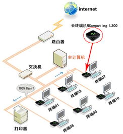 深圳市NComputing應用虛擬化軟件與瘦客戶機 批發價格、測試體驗申請全解析